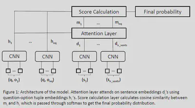 Model architecture from the [paper](https://aclanthology.org/P18-2044) CNN for Text-Based Multiple Choice Question Answering