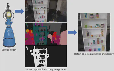 Object detection pipeline for storing grocery task